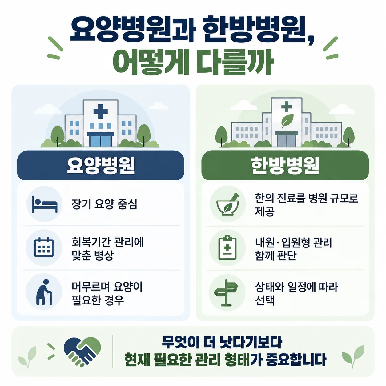 요양병원과 한방병원의 진료 형태를 조문 기준으로 비교한 표