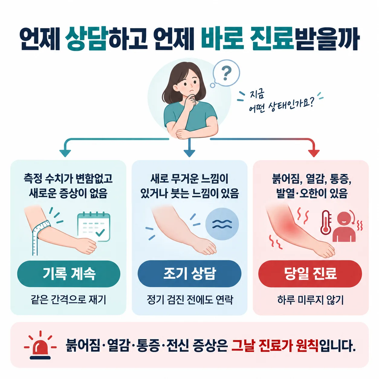 부종 기록·조기 상담·당일 진료로 나뉘는 세 갈래 판단 흐름도